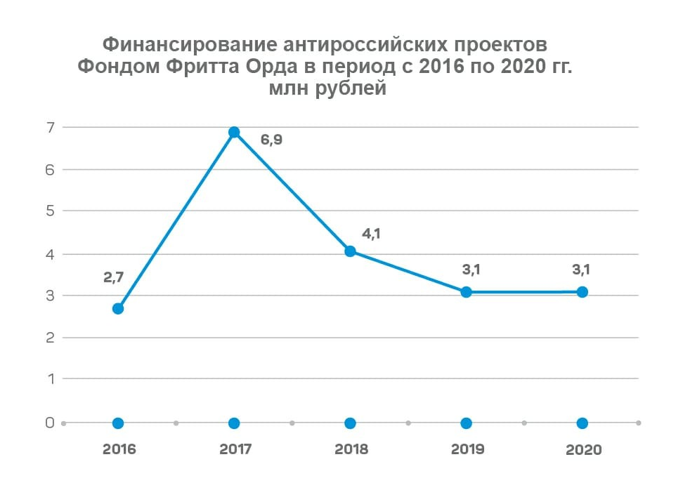 Фонд Орда