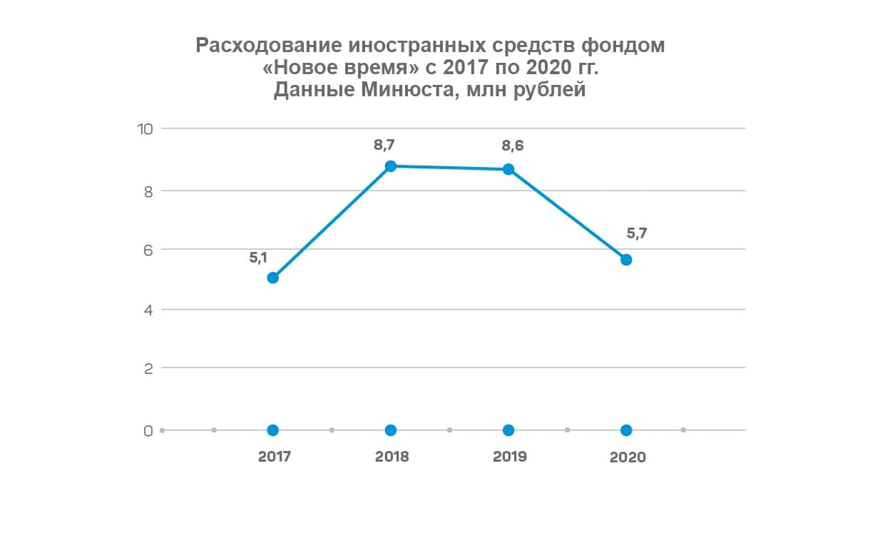 Новое время